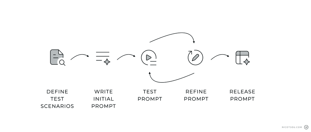 Diagram: Prompting is an iterative approach.