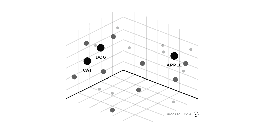Diagram: Vectors in 3D space