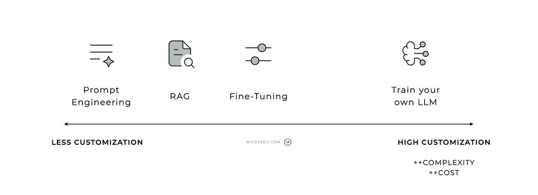 Diagram: LLM Customization Options