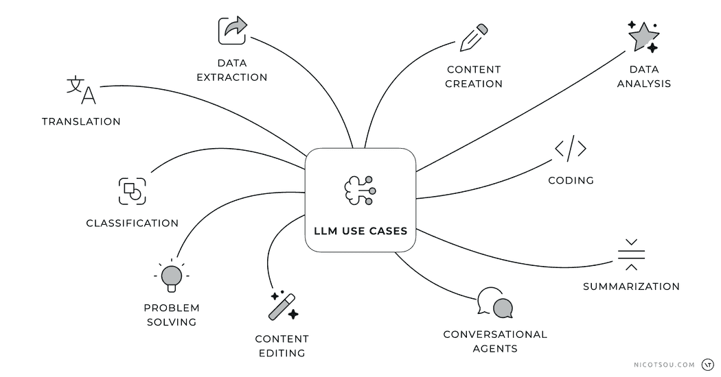 Diagram: LLM Use Cases